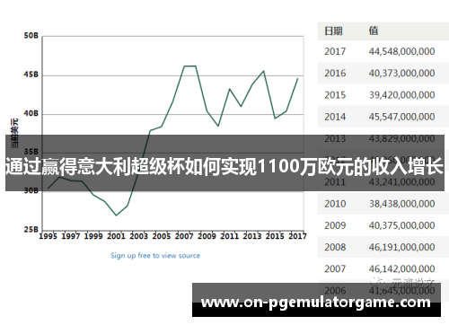 通过赢得意大利超级杯如何实现1100万欧元的收入增长